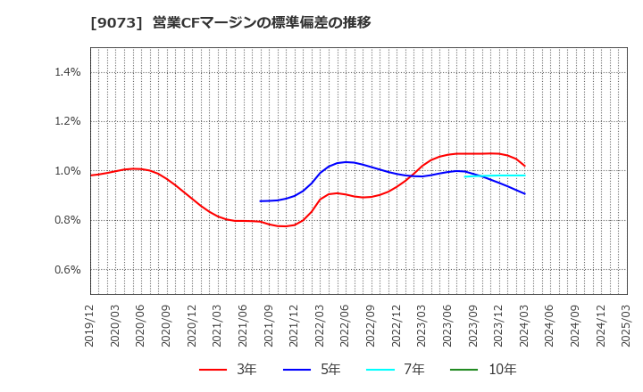 9073 京極運輸商事(株): 営業CFマージンの標準偏差の推移