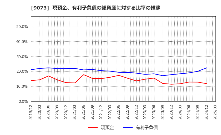 9073 京極運輸商事(株): 現預金、有利子負債の総資産に対する比率の推移