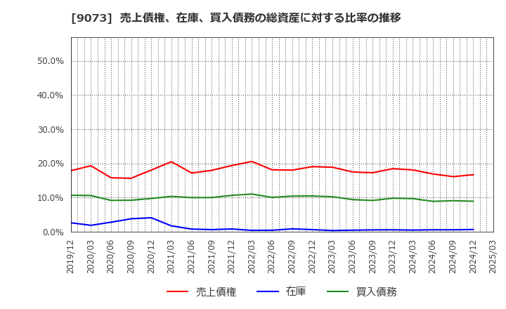 9073 京極運輸商事(株): 売上債権、在庫、買入債務の総資産に対する比率の推移