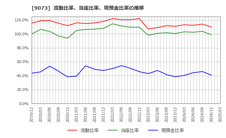 9073 京極運輸商事(株): 流動比率、当座比率、現預金比率の推移