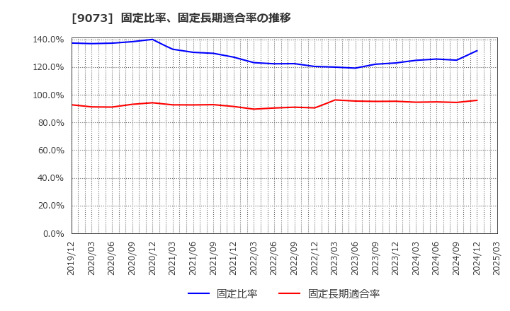 9073 京極運輸商事(株): 固定比率、固定長期適合率の推移