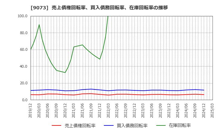9073 京極運輸商事(株): 売上債権回転率、買入債務回転率、在庫回転率の推移