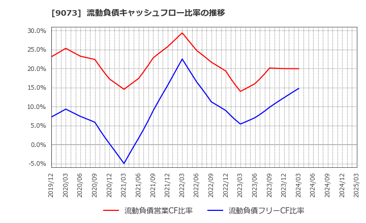 9073 京極運輸商事(株): 流動負債キャッシュフロー比率の推移
