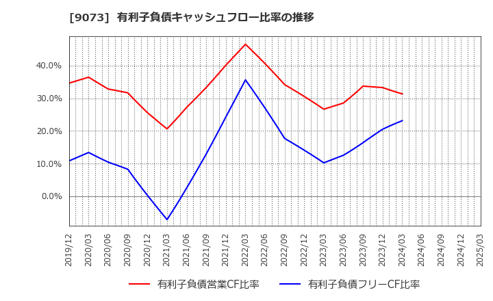 9073 京極運輸商事(株): 有利子負債キャッシュフロー比率の推移