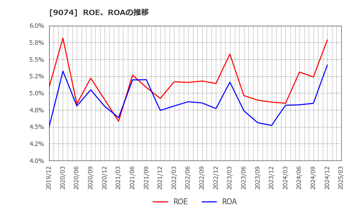 9074 日本石油輸送(株): ROE、ROAの推移
