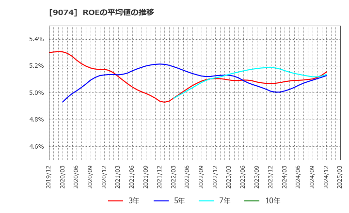 9074 日本石油輸送(株): ROEの平均値の推移
