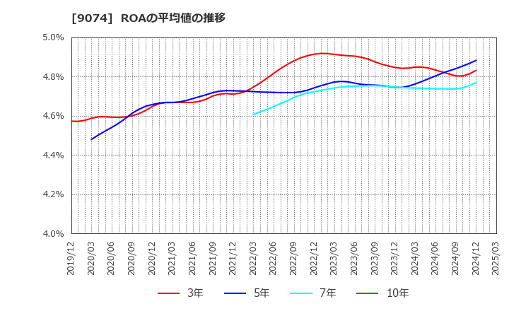 9074 日本石油輸送(株): ROAの平均値の推移