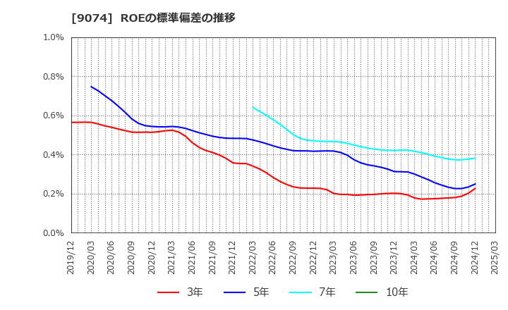 9074 日本石油輸送(株): ROEの標準偏差の推移
