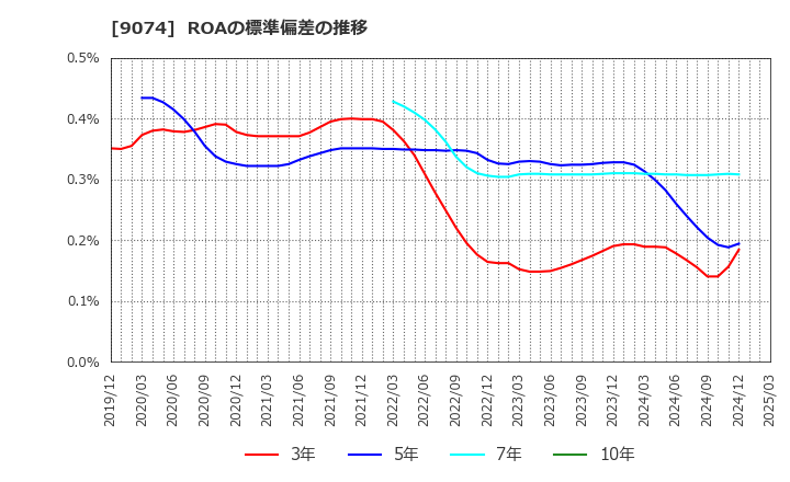 9074 日本石油輸送(株): ROAの標準偏差の推移