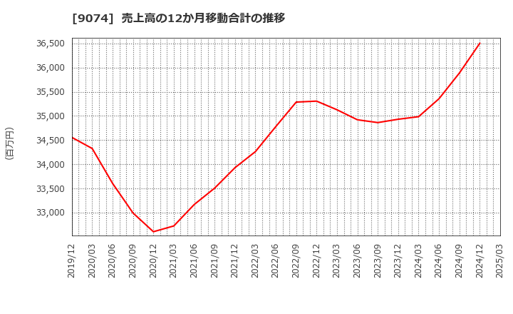 9074 日本石油輸送(株): 売上高の12か月移動合計の推移