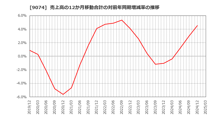 9074 日本石油輸送(株): 売上高の12か月移動合計の対前年同期増減率の推移