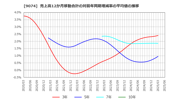 9074 日本石油輸送(株): 売上高12か月移動合計の対前年同期増減率の平均値の推移