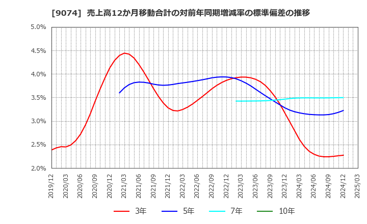 9074 日本石油輸送(株): 売上高12か月移動合計の対前年同期増減率の標準偏差の推移