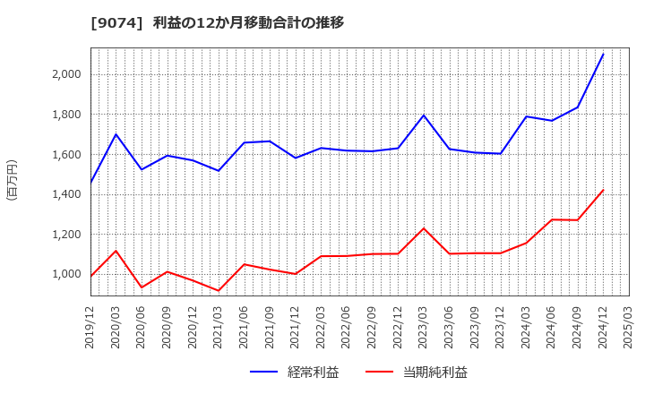 9074 日本石油輸送(株): 利益の12か月移動合計の推移