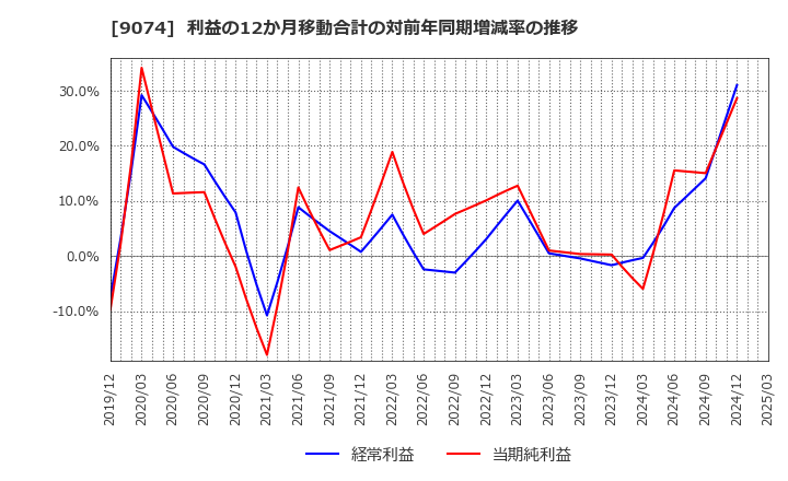 9074 日本石油輸送(株): 利益の12か月移動合計の対前年同期増減率の推移