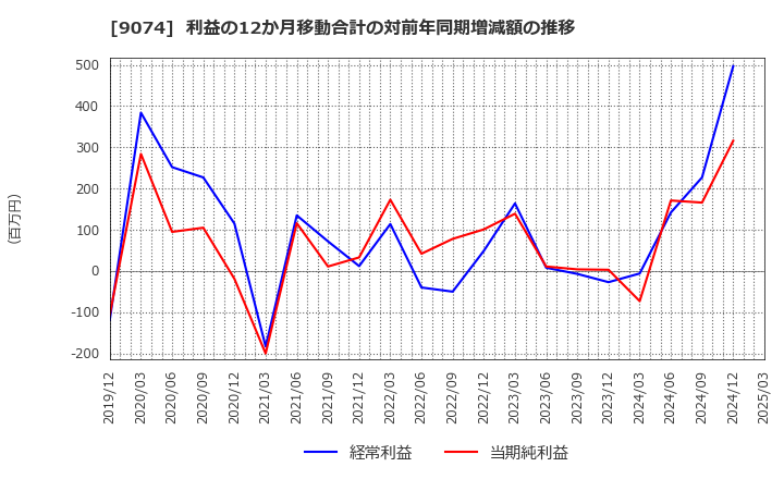 9074 日本石油輸送(株): 利益の12か月移動合計の対前年同期増減額の推移