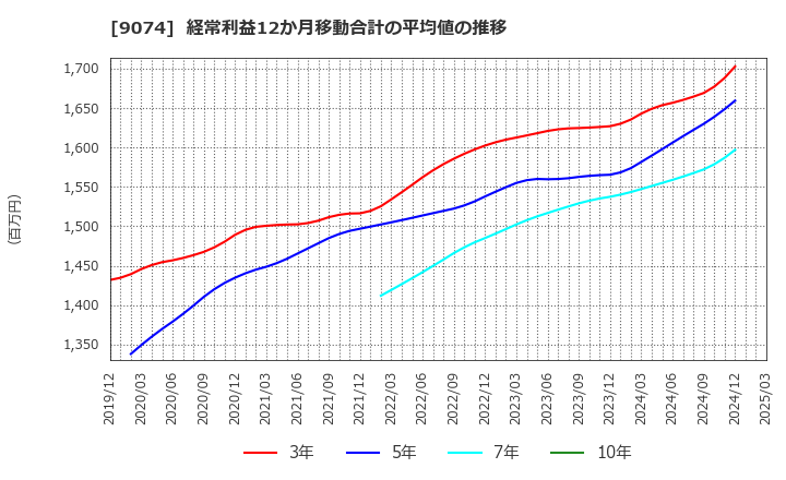 9074 日本石油輸送(株): 経常利益12か月移動合計の平均値の推移