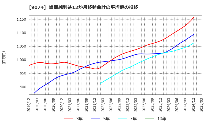 9074 日本石油輸送(株): 当期純利益12か月移動合計の平均値の推移