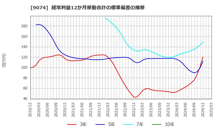 9074 日本石油輸送(株): 経常利益12か月移動合計の標準偏差の推移