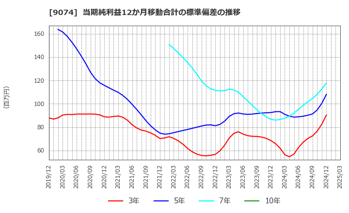 9074 日本石油輸送(株): 当期純利益12か月移動合計の標準偏差の推移