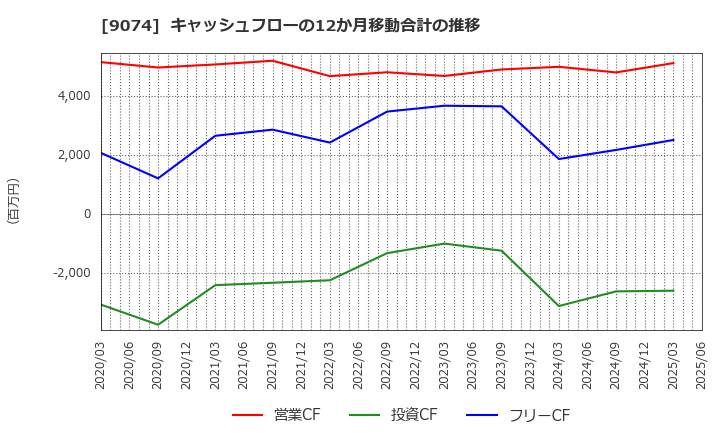 9074 日本石油輸送(株): キャッシュフローの12か月移動合計の推移