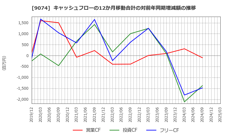9074 日本石油輸送(株): キャッシュフローの12か月移動合計の対前年同期増減額の推移