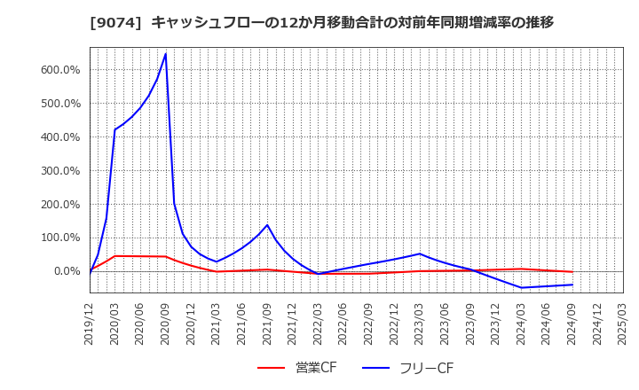 9074 日本石油輸送(株): キャッシュフローの12か月移動合計の対前年同期増減率の推移