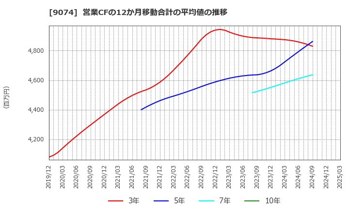 9074 日本石油輸送(株): 営業CFの12か月移動合計の平均値の推移