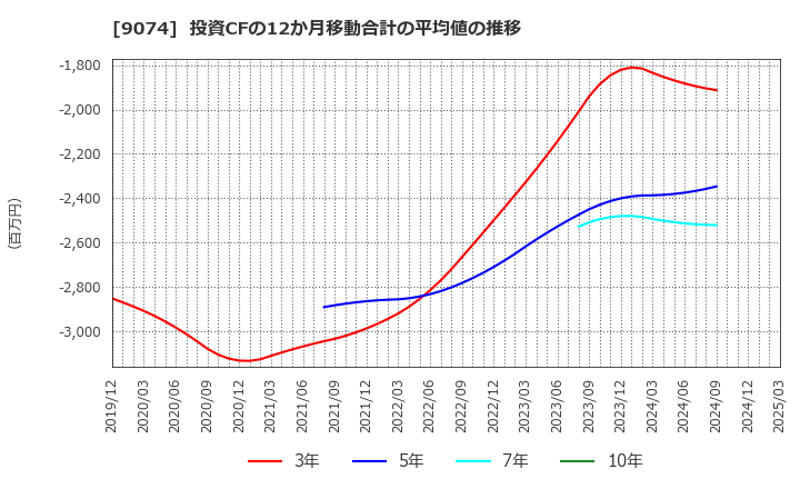9074 日本石油輸送(株): 投資CFの12か月移動合計の平均値の推移