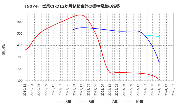 9074 日本石油輸送(株): 営業CFの12か月移動合計の標準偏差の推移