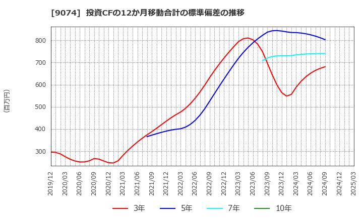 9074 日本石油輸送(株): 投資CFの12か月移動合計の標準偏差の推移
