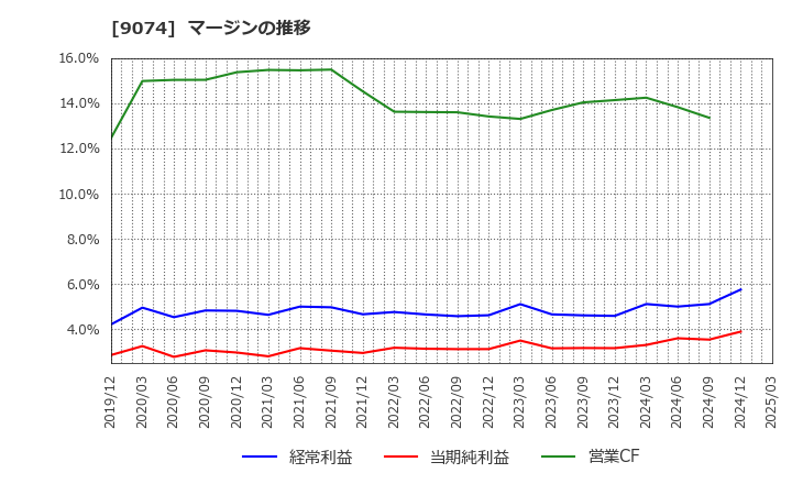 9074 日本石油輸送(株): マージンの推移
