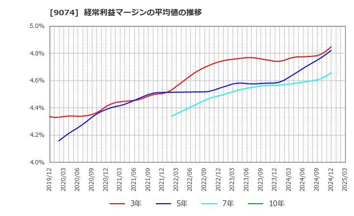 9074 日本石油輸送(株): 経常利益マージンの平均値の推移