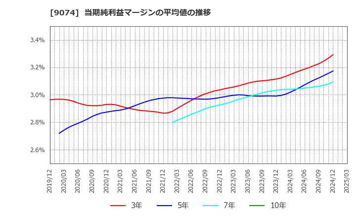 9074 日本石油輸送(株): 当期純利益マージンの平均値の推移