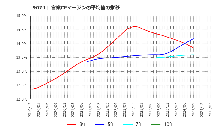 9074 日本石油輸送(株): 営業CFマージンの平均値の推移