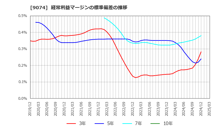 9074 日本石油輸送(株): 経常利益マージンの標準偏差の推移