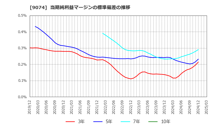 9074 日本石油輸送(株): 当期純利益マージンの標準偏差の推移