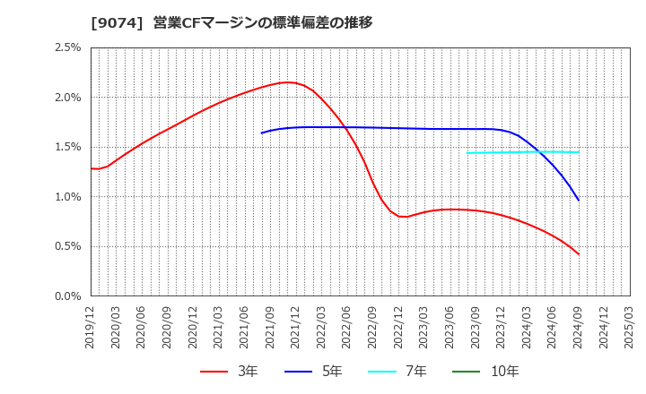 9074 日本石油輸送(株): 営業CFマージンの標準偏差の推移