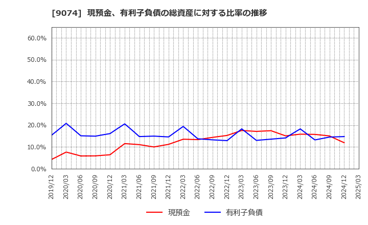 9074 日本石油輸送(株): 現預金、有利子負債の総資産に対する比率の推移