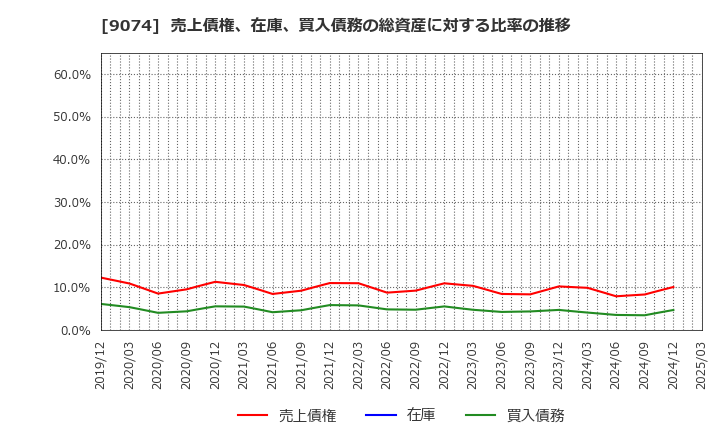 9074 日本石油輸送(株): 売上債権、在庫、買入債務の総資産に対する比率の推移