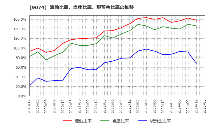 9074 日本石油輸送(株): 流動比率、当座比率、現預金比率の推移