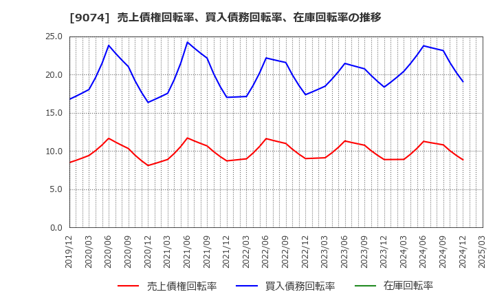 9074 日本石油輸送(株): 売上債権回転率、買入債務回転率、在庫回転率の推移