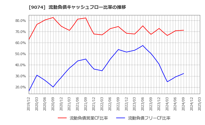 9074 日本石油輸送(株): 流動負債キャッシュフロー比率の推移