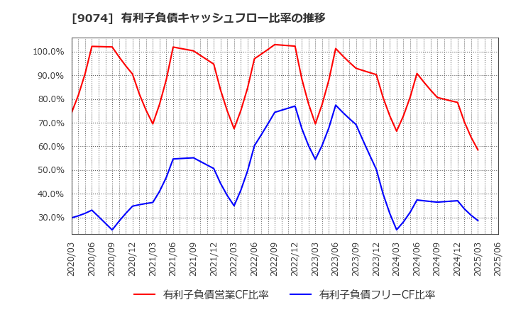 9074 日本石油輸送(株): 有利子負債キャッシュフロー比率の推移