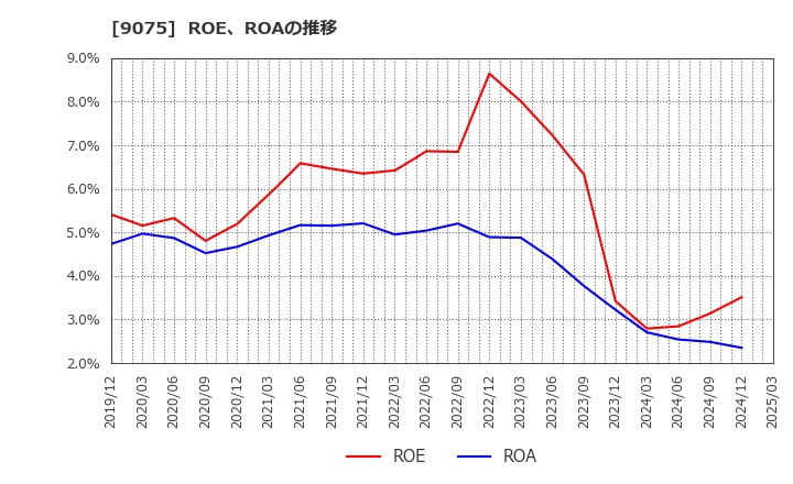 9075 福山通運(株): ROE、ROAの推移