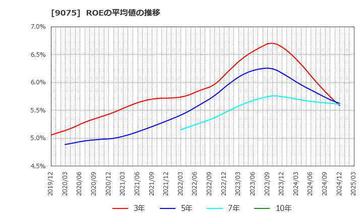 9075 福山通運(株): ROEの平均値の推移