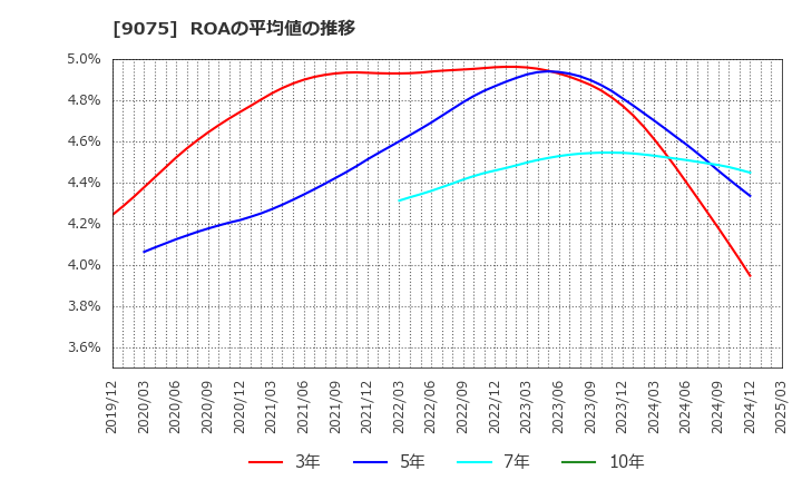 9075 福山通運(株): ROAの平均値の推移