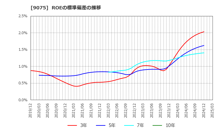 9075 福山通運(株): ROEの標準偏差の推移