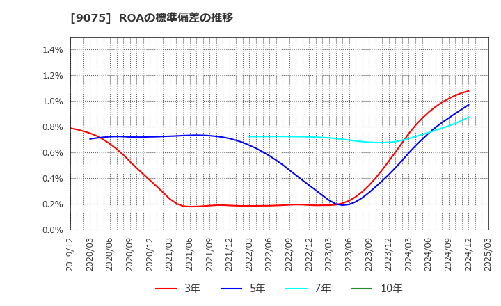 9075 福山通運(株): ROAの標準偏差の推移