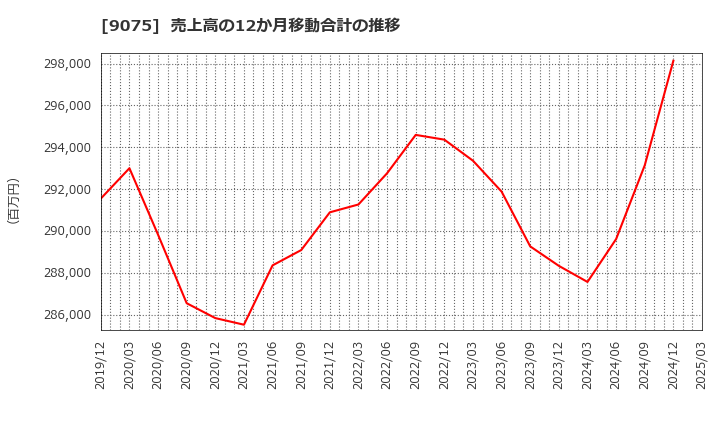 9075 福山通運(株): 売上高の12か月移動合計の推移